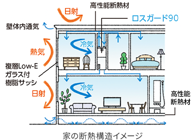 家の断熱構造イメージ