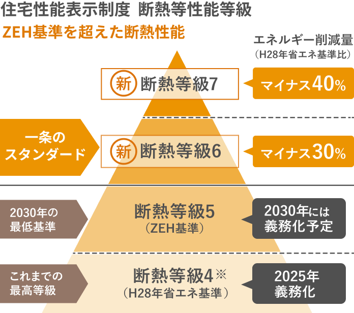 年間の冷暖房費比較 断熱性能が高い一条の家は、次世代省エネ基準と比べて年間の冷暖房費が1/3以下！次世代省エネ基準の家と比べて年間19.3万円もおトク！