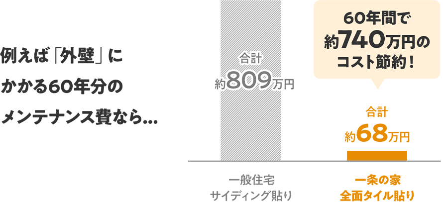 60年間で約740万円のコスト節約！