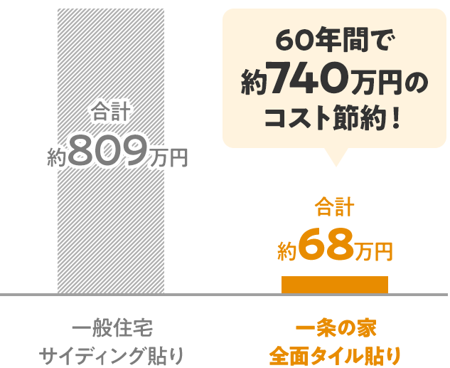 60年間で約740万円のコスト節約！