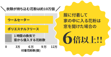 衣類が持ち込む花粉は約10万個 服に付着して家の中に入る花粉は窓を開けた場合の6倍以上!!