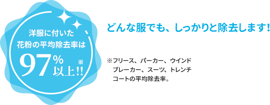 洋服に付いた花粉の平均除去率は97%以上※！どんな服でも、しっかりと除去します！※フリース、パーカー、ウインドブレーカー、スーツ、トレンチコートの平均除去率。