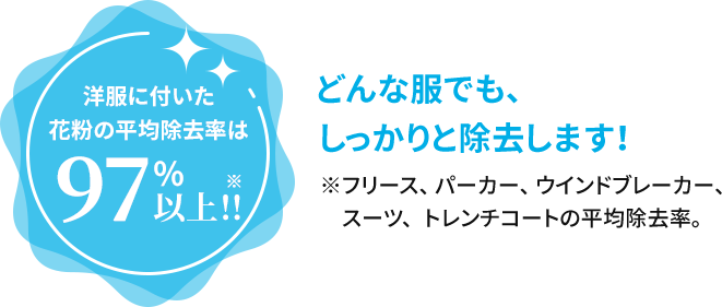 洋服に付いた花粉の平均除去率は97%以上※！どんな服でも、しっかりと除去します！※フリース、パーカー、ウインドブレーカー、スーツ、トレンチコートの平均除去率。