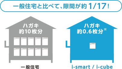 一般住宅と比べて、隙間が約1/17!