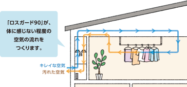 「ロスガード90」が、体に感じない程度の空気の流れをつくります。