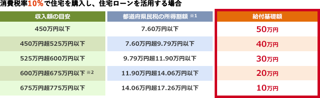 減税 優遇制度のご案内 性能を追求する住宅メーカー 一条工務店