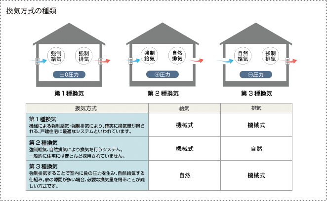 換気方式の種類