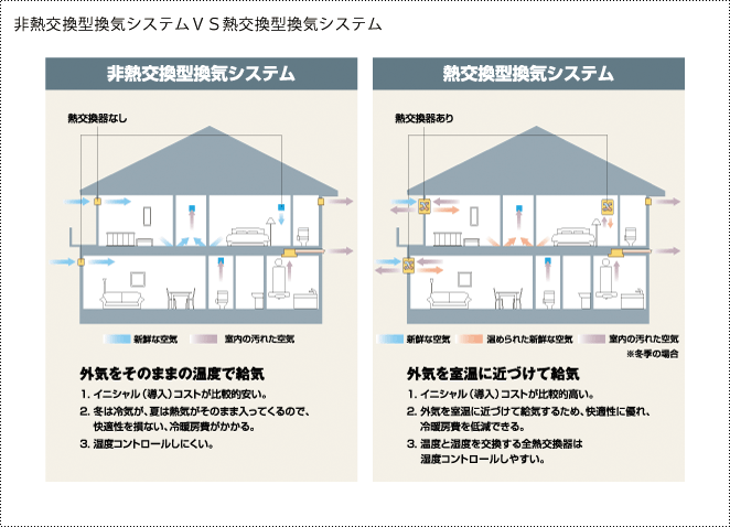 家の計画換気を行う 性能を追求する住宅メーカー 一条工務店 家の計画換気を行う 性能を追求する住宅メーカー 一条工務店