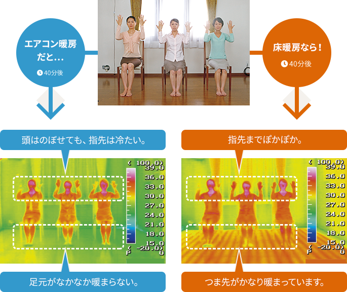 エアコン暖房だと...40分後 頭はのぼせても指先は冷たい。足元がなかなか暖まらない。床暖房なら！40分後 指先までぽかぽか。つま先がかなり暖まっています。