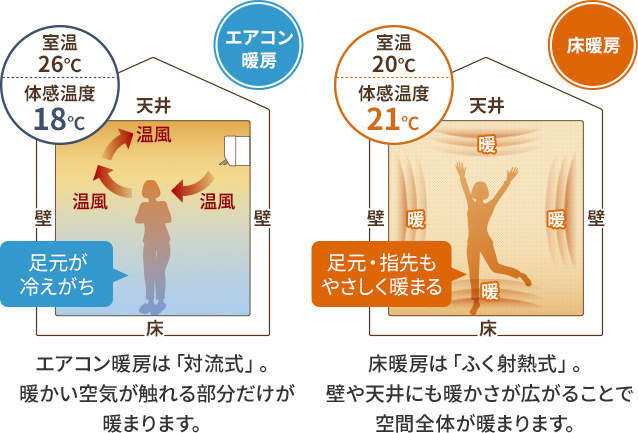 エアコン暖房は「対流式」。暖かい空気が触れる部分だけが暖まります。床暖房は「ふく射熱式」。壁や天井にも暖かさが広がることで空間全体が暖まります。