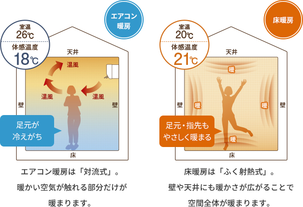 エアコン暖房は「対流式」。暖かい空気が触れる部分だけが暖まります。床暖房は「ふく射熱式」。壁や天井にも暖かさが広がることで空間全体が暖まります。