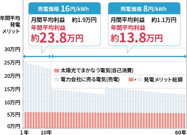 1年から10年まで月間平均利約1.9万円 年間平均利益約23.8万円　11年以降は月間平均利益約1.1万円 年間平均利益約13.8万円