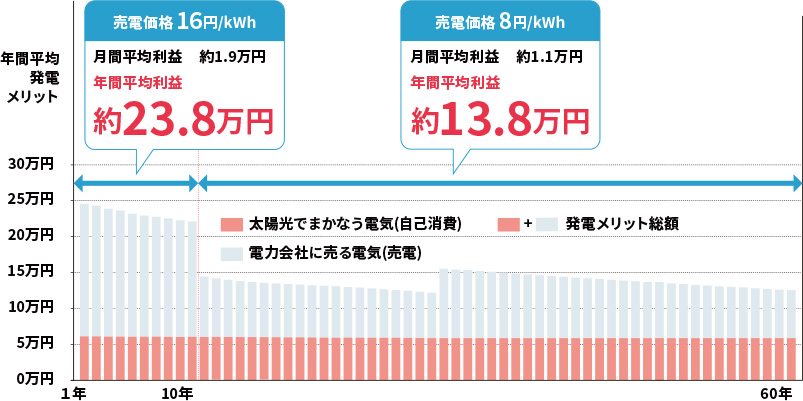 1年から10年まで月間平均利約1.9万円 年間平均利益約23.8万円　11年以降は月間平均利益約1.1万円 年間平均利益約13.8万円