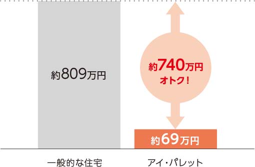 60年間の外壁メンテナンス費比較