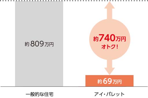 60年間の外壁メンテナンス費比較