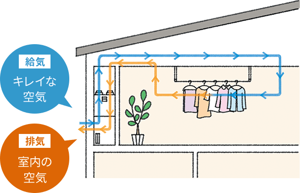給気 キレイな空気 排気 室内の空気