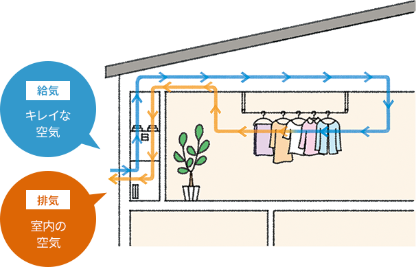 給気 キレイな空気 排気 室内の空気