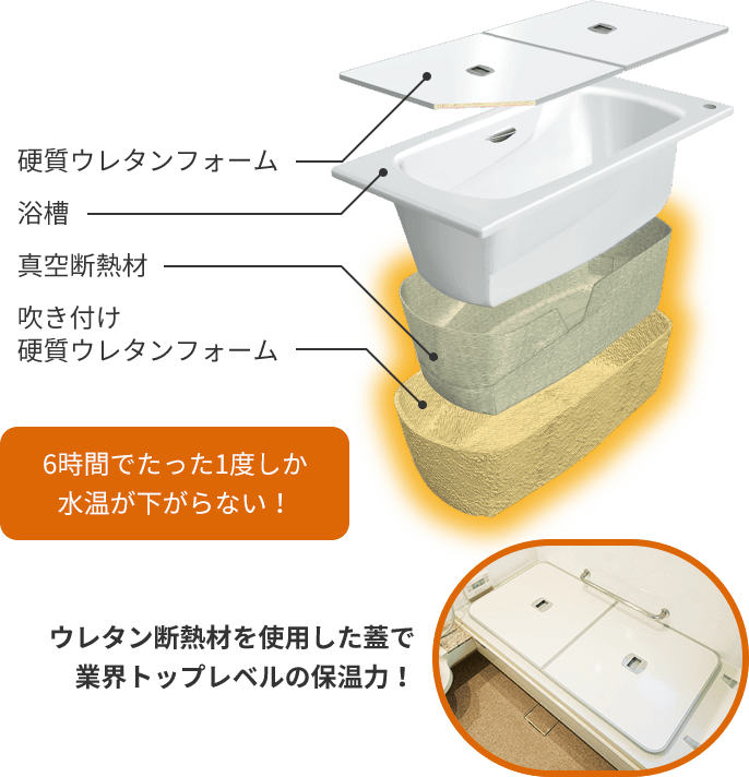 硬質ウレタンフォーム　浴槽　真空断熱材　吹き付け硬質ウレタンフォーム　6時間でたった1度しか水温が下がらない！