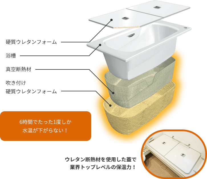 硬質ウレタンフォーム　浴槽　真空断熱材　吹き付け硬質ウレタンフォーム　6時間でたった1度しか水温が下がらない！