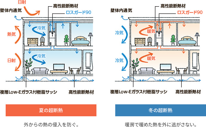 夏の超断熱と冬の超断熱