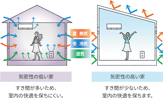 気密性の低い家：隙間が多いため、室内の快適を保ちにくい。気密性の高い家：すき間が少ないため、室内の快適を保ちます。