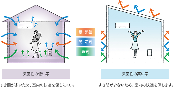 気密性の低い家：隙間が多いため、室内の快適を保ちにくい。気密性の高い家：すき間が少ないため、室内の快適を保ちます。