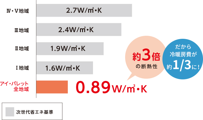 次世代省エネルギー基準とi-paletteのQ値比較