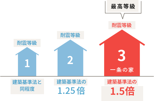 耐震等級比較