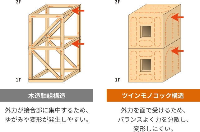 木造軸組構造：外力が接合部に集中するため、ゆがみや変形が発生しやすい。ツインモノコック構造：外力を面で受けるため、バランスよく力を分散し、変形しにくい。