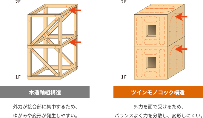 木造軸組構造：外力が接合部に集中するため、ゆがみや変形が発生しやすい。ツインモノコック構造：外力を面で受けるため、バランスよく力を分散し、変形しにくい。