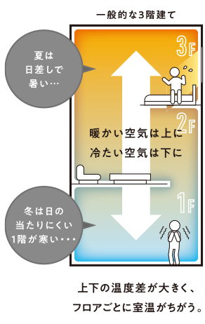 上下の温度差が大きく、フロアごとに室温が違う