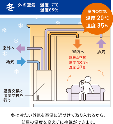 冬は冷たい外気を室温に近づけて取り入れるから部屋の温度を変えずに換気ができます。