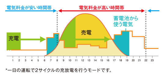 電気料金が高い時間帯と電気料金が低い時間帯