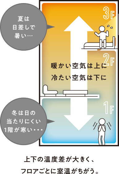 上下の温度差が大きく、フロアごとに室温が違う