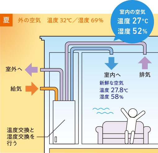 屋内と屋外の空気の湿度を入れ替える