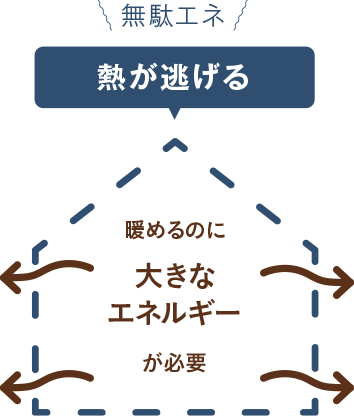 断熱性の低い家