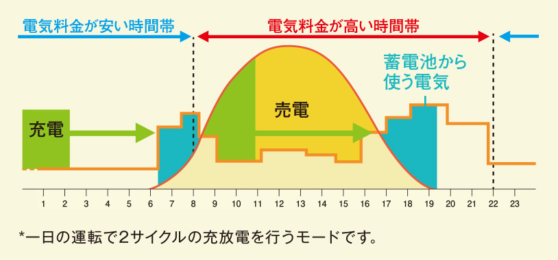 電気料金が高い時間帯と電気料金が低い時間帯