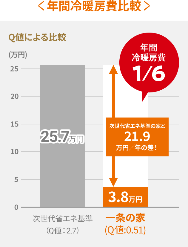 年間冷暖房費比較