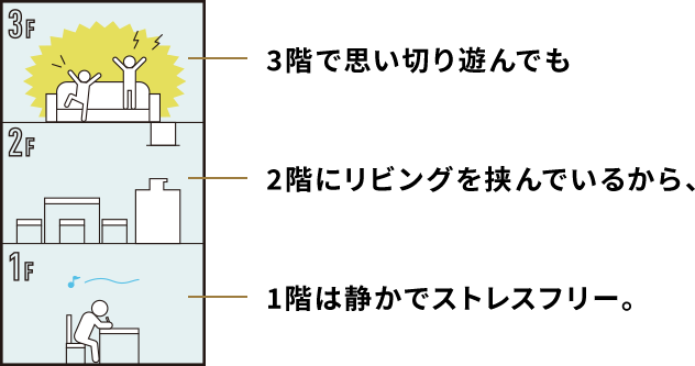 3階で思い切り遊んでも2階にリビングを挟んでいるから、1階は静かでストレスフリー。