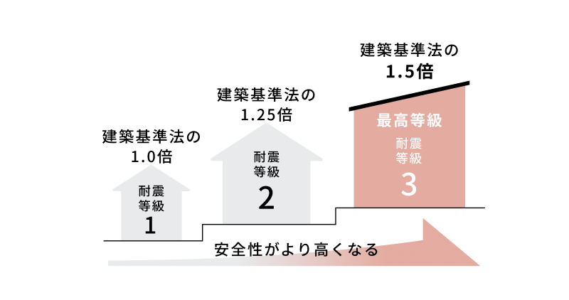 消防署や警察署と同じ、「耐震等級3」の安心。