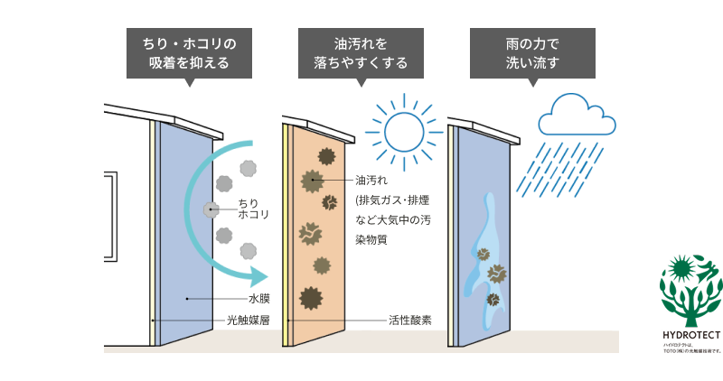 ハイドロテクトタイル