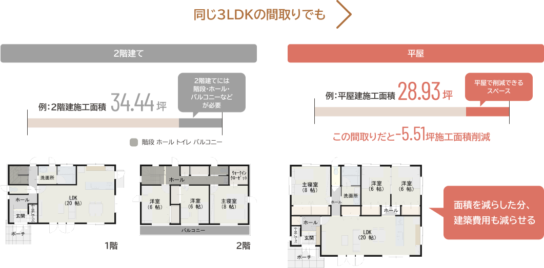 2階建てと平屋の比較