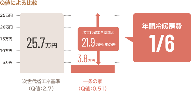 Q値による比較