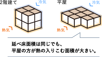 延べ床面積は同じでも、平屋の方が熱の入りこむ面積が大きい。
