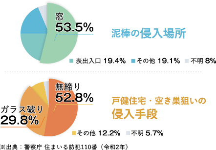 泥棒の侵入場所 窓：53.5% 表出入り口：19.4% その他：19.1% 不明：8%　戸建住宅・空き巣狙いの侵入手段 無締り：52.8% ガラス破り：29.8% その他：12.2% 不明：5.7% ※出典：警察庁 住まいる防犯110番（令和2年）