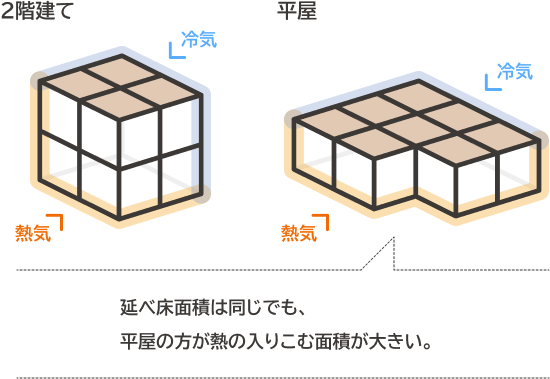 2階建てと平屋の比較