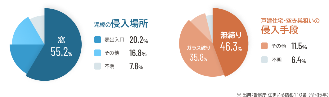 泥棒の侵入場所 戸建住宅・空き巣狙いの侵入手段