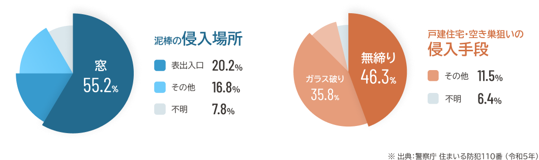 泥棒の侵入場所 戸建住宅・空き巣狙いの侵入手段
