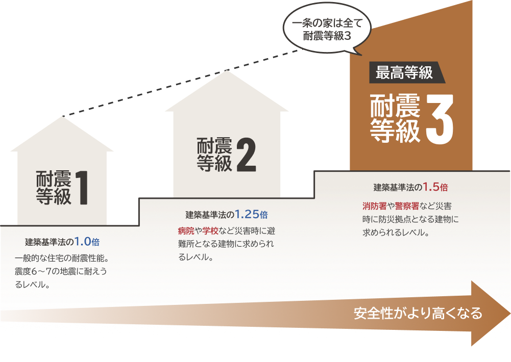 一条の家は全て耐震等級3