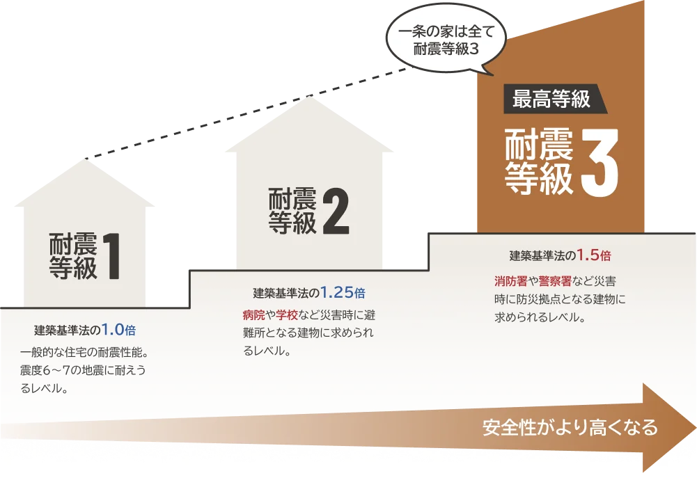 一条の家は全て耐震等級3